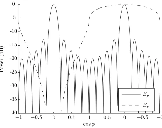 Figure 2.2.1: ULA Beampattern Components: φ b = π/2