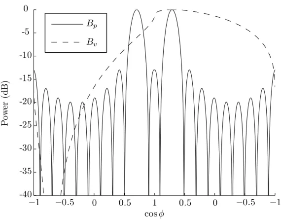 Figure 2.2.2: ULA Beampattern Components: φ b = π/4