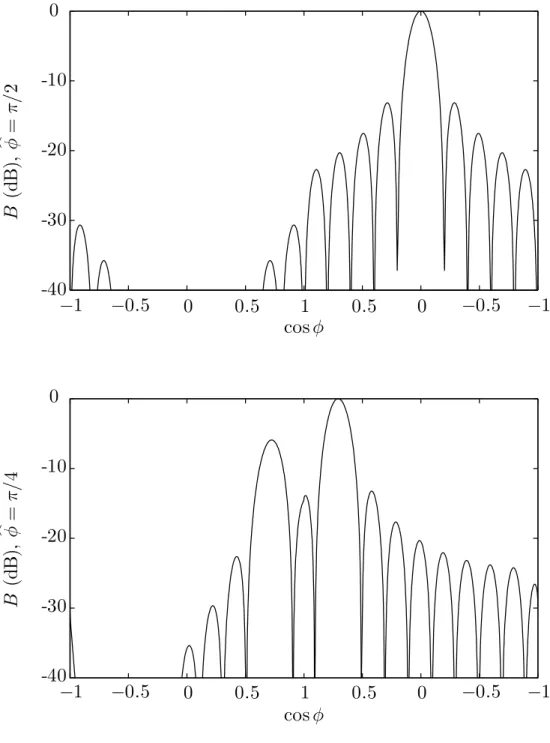 Figure 2.2.3: ULA Beampatterns: φ b = π/2 and π/4