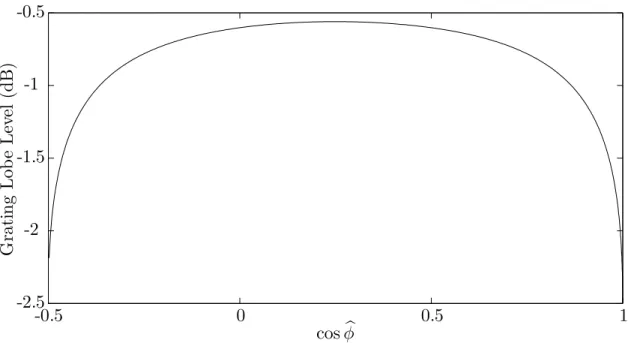 Figure 2.2.4: Vector-sensor “Grating Lobe” Height: f /f d = 4