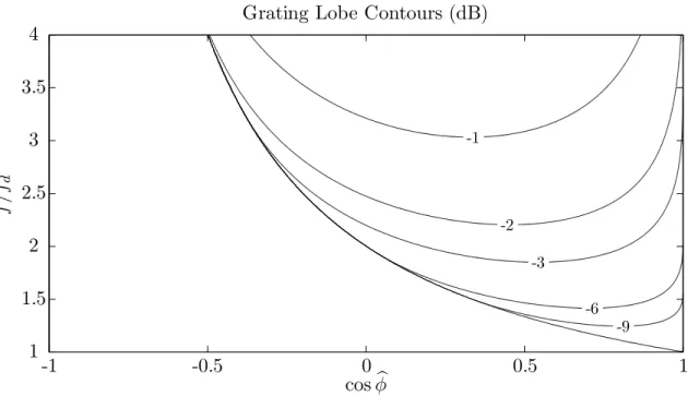 Figure 2.2.6: Vector-sensor “Grating Lobe” Height Contours