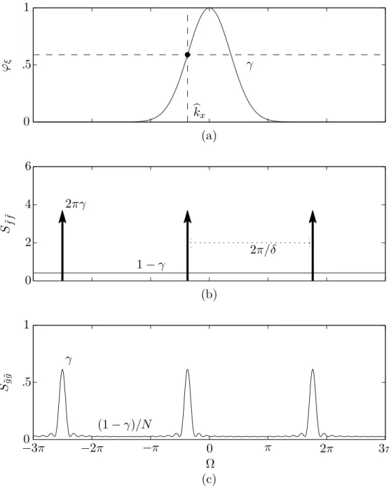 Figure 3.1.1: Illustration of Nonuniform Spatial Sampling