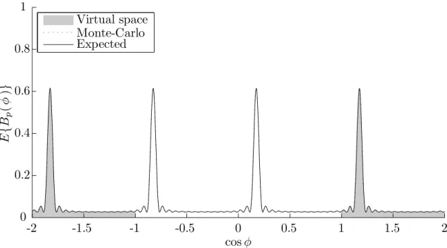 Figure 3.1.2: Mismatched Beampattern: f = 2f d S f ˜ f ˜ yielding a Dirichlet function.