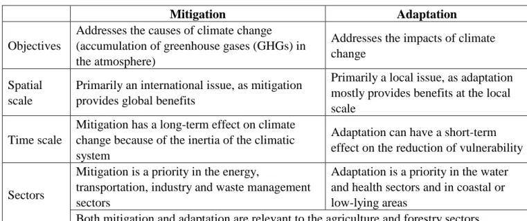 Table 1. Main differences between adaptation and mitigation (from [2,3,10-12]). 