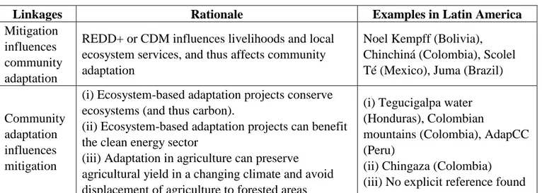 Table 5. Linkages between mitigation and community adaptation. 