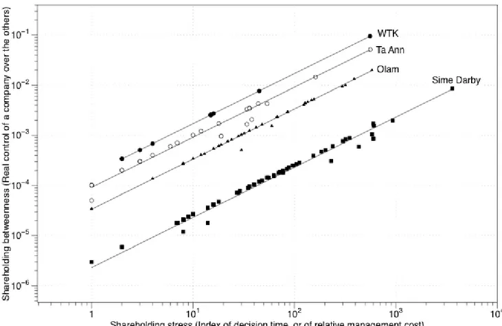 Figure 3.  Flexibility and responsiveness of companies according to their affiliation to  WTK, Ta Ann, Olam and Sime Darby