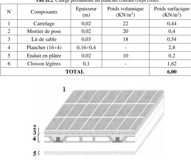 Fig II.2 Les composants d’un plancher courant. 