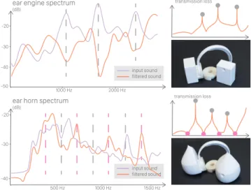 Figure 11: Engine Muffler. We compare an unoptimized muffler and an optimized one. The three noisy peaks are suppressed to lower levels with the optimized muffler.