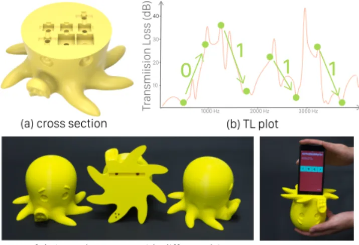 Figure 16: Acoustic encoding. By embedding more voxels in the geometry, we achieve finer-grained control of the acoustic  proper-ties, exemplified by encoding 4 binary bits of information.