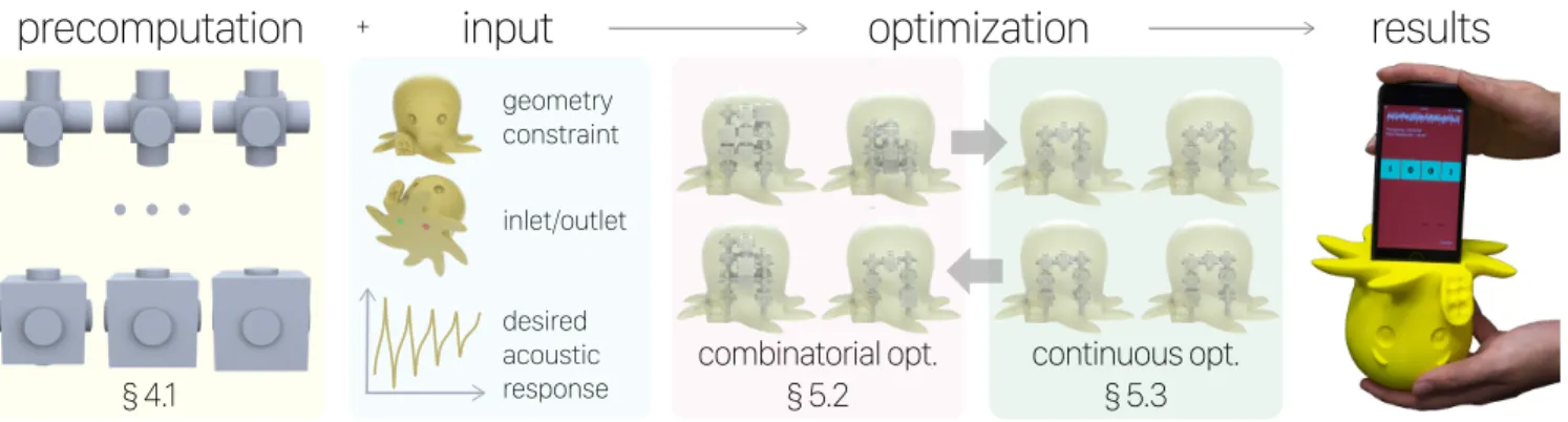 Figure 2: Overview. Our method exploits precomputed transmission matrices of the primitives and uses a combinatorial and continuous optimization to construct the assembly of filters