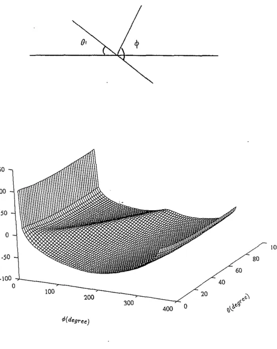 Figure 2: Scattering cross-section as function of () and ¢.