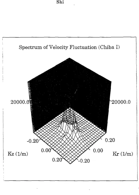 Figure 7: Power spectrum for cross-section Chiba 1.