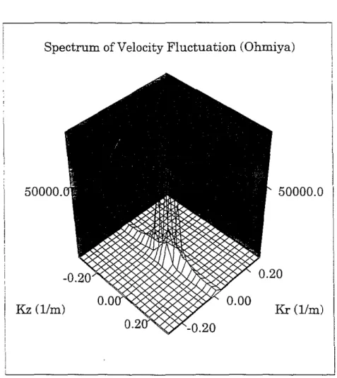Figure 9: Power spectrum for cross-section Ohmiya.