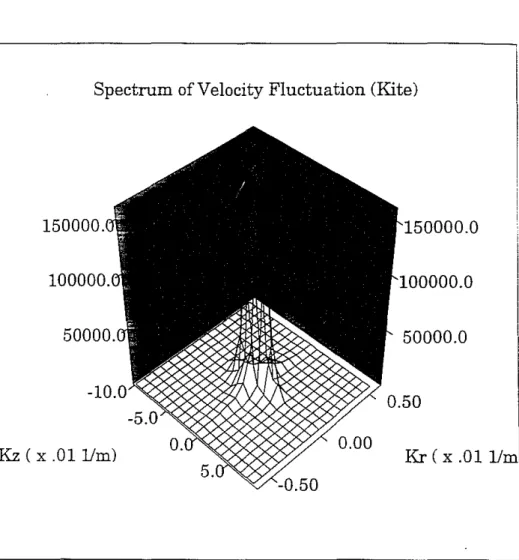 Figure 10: Power spectrum for "Kite" data.