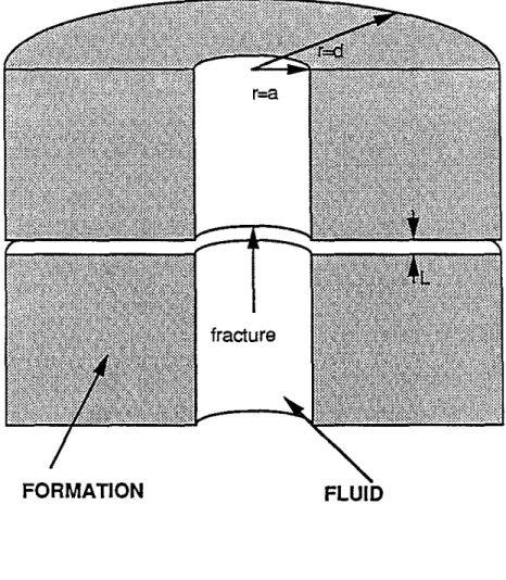 Figure 1: Borehole intersected by a horizontal fracture with thickness L. For the hybrid method, a rigid boundary is placed at r = d > a