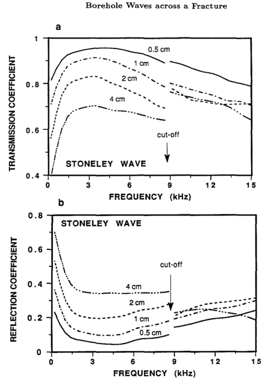 Figure 3: Transmission (a) and reflection (b) of Stoneley waves in the frequency range of [0,15J kHz