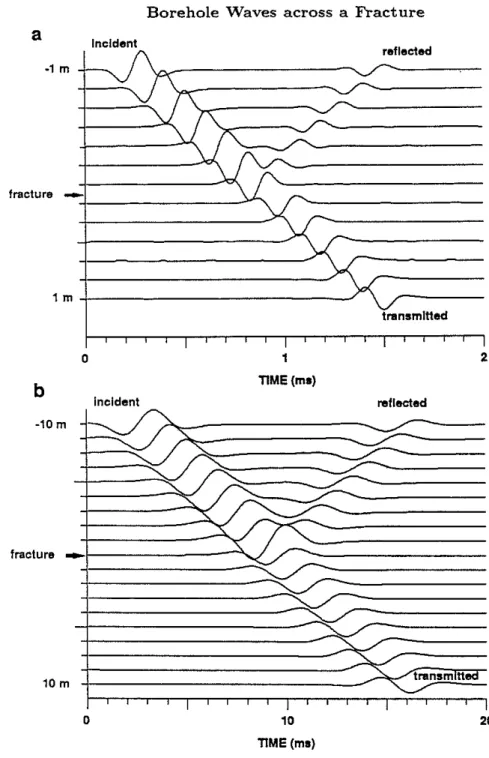 Figure 5: Stoneley waves below the cut-off frequency. In (a), the fracture aperture is 4 em and source center frequency is 5 kHz
