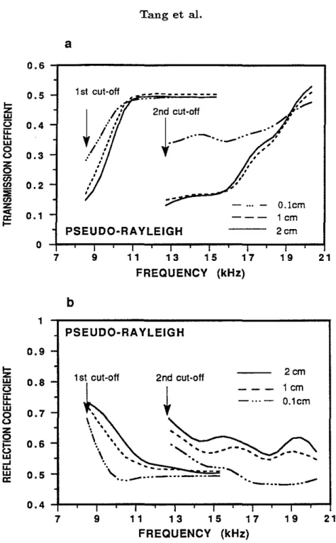 Figure 6: Transmission (a) and reflection (b) of the first two pseudo-Rayleigh modes as a function of frequency and fracture thickness