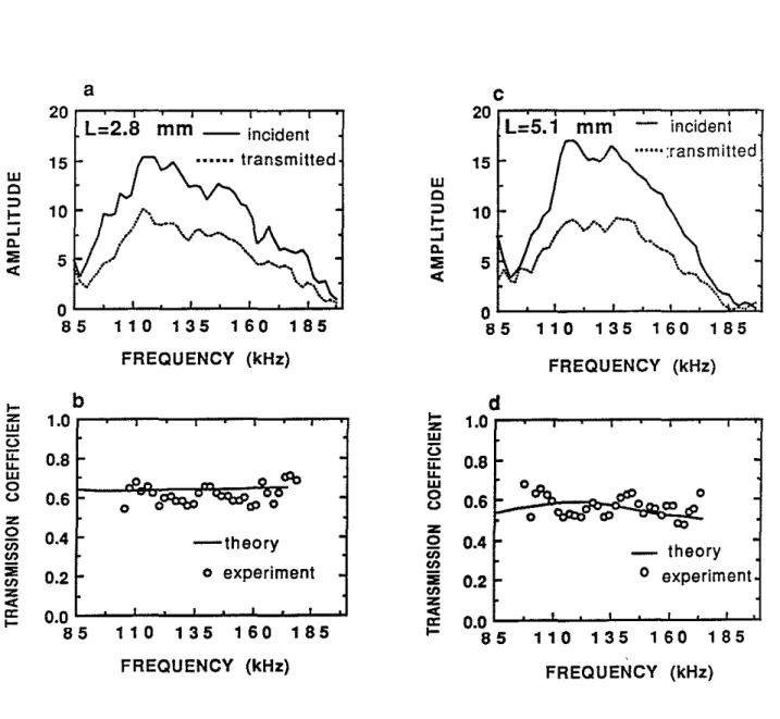 Figure 8: Experimental results from measurements with a 2.8 mm thick fracture (a and b) and a 5.1 mm thick one (c and d)
