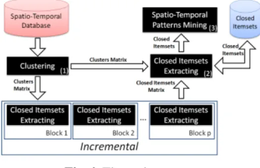 Fig. 4. The main process.