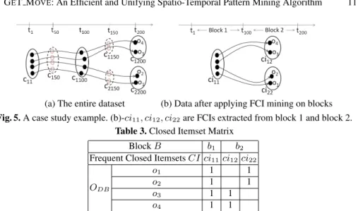 Table 3. Closed Itemset Matrix