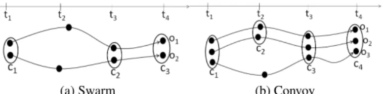 Fig. 1. An example of swarm and convoy where c 1 , c 2 , c 3 , c 4 are clusters which gather closed objects together at specific timestamps.