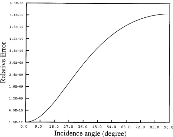 Figure 3: The relative error in satisfying the boundary condition as a function of angle of incidence