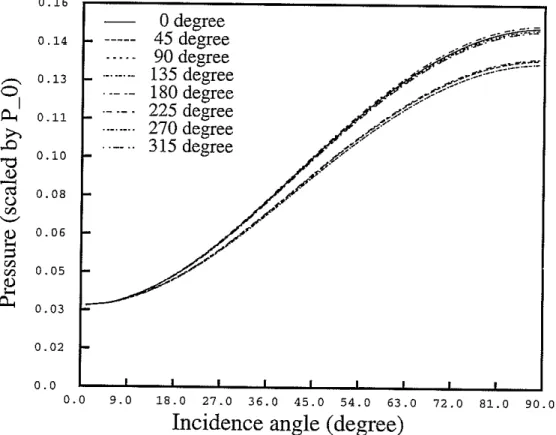 Figure 9: Pressure at the center of the fluid as a function of angle of incidence. The incident wave is a plane P-wave whose frequency is 1000 Hz