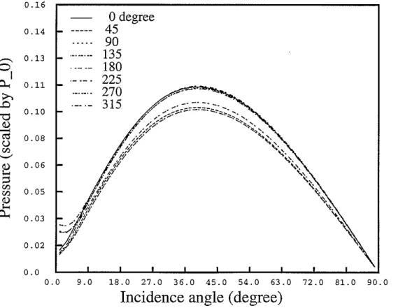 Figure 10: Pressure at the center of the fluid as a function of angle of incidence. The incident wave is a plane SV-wave whose frequency is 1000 Hz