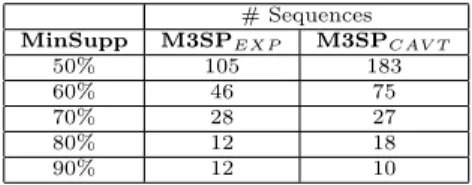 Table 5: Number of patterns extracted from M3SP with diﬀerent hierarchical knowledge