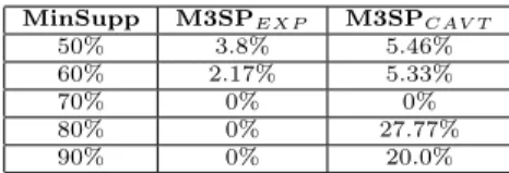 Table 6: Percentage of sequences extracted from M3SP with diﬀerent hierarchical knowledge