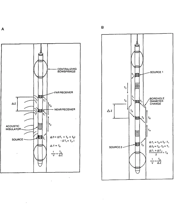 Figure 1: Conventional acoustic logging equipment: A) tool with single source and two receivers; and B) &#34;compensated&#34; tool with two sources and two receivers.