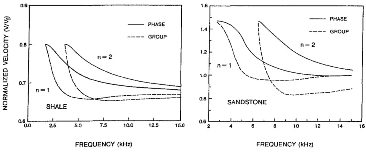 Figure 2: Phase and group velocities computed for dipole (n=l,m=l) and quadrupole (n=2,m=1) modes for sandstone and shale lithologies.