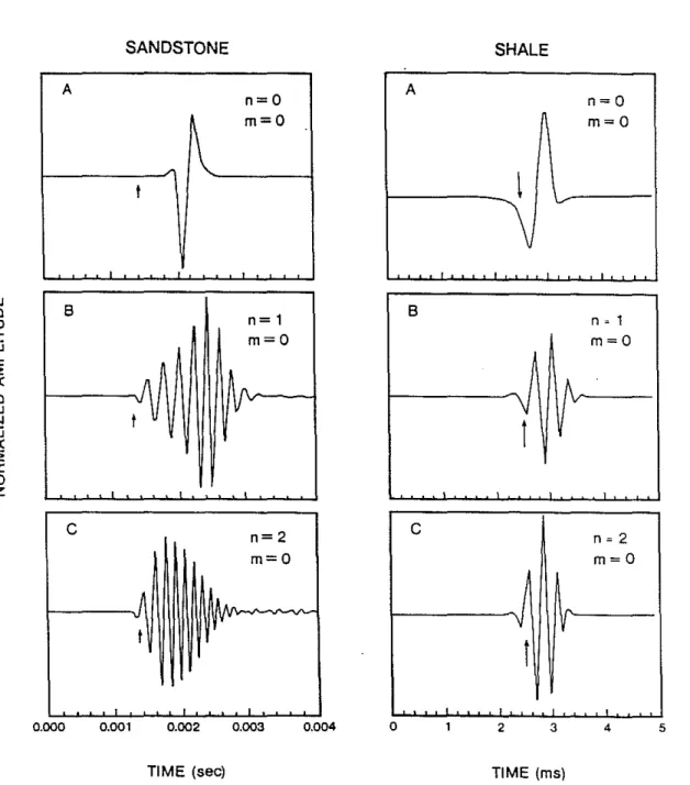 Figure 3: Computed waveforms for monopole (A), dipole (B), and quadrupole (C) excitation of the fundamental (m=O) mode for sandstone and shale lithologies; arrow denotes shear arrival time.