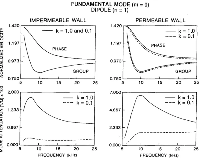 Figure 4: Example of the effect of permeability on wave mode attenuation given for the fundamental mode of a dipole source for models with and without impermeable barriers at the borehole wall; water saturated sandstone lithology (adapted from results give