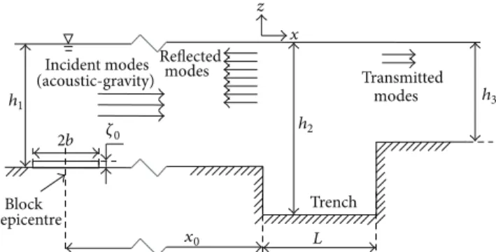 Figure 1: Schematic representation of the flow domain; ℎ 1 and ℎ 3 are the depths of the ocean at the two sides of the trench; ℎ 2 and 