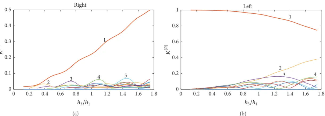 Figure 3: Reflection and transmission of amplitude coefficients on the left (
