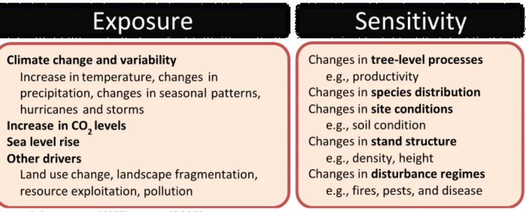 Figure 5. Components of the Exposure and Sensitivity of Forest Ecosystems  
