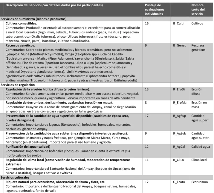 Tabla 4. Lista de bienes y servicios ecosistémicos priorizados durante el taller, con descripciones  detalladas dadas por los participantes  Descripción del servicio (con detalles dados por los participantes) Puntaje de  evaluaciones  individuales    Nombr