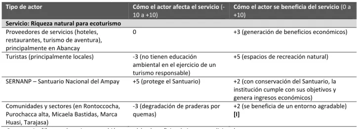 Tabla 9. Actores relacionados con servicios culturales  Tipo de actor  Cómo el actor afecta el servicio (‐ 10 a +10)  Cómo el actor se beneficia del servicio (0 a +10)  Servicio: Riqueza natural para ecoturismo  Proveedores de servicios (hoteles,  restaura