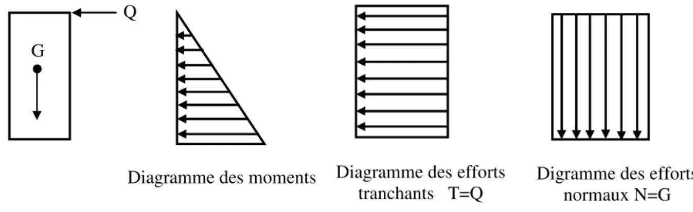 Diagramme des moments  Diagramme des efforts   tranchants   T=Q 