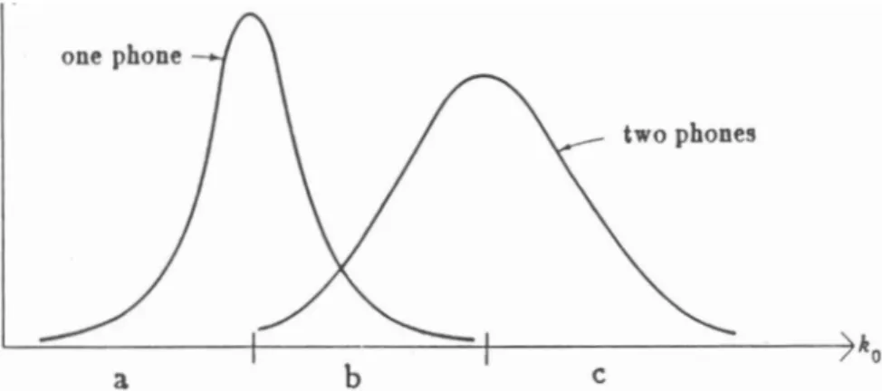 Figure  2.3:  Schematized Histogram of  Segment Duration for:  (a) one phone (b) one  or two phones  (c) two phones 