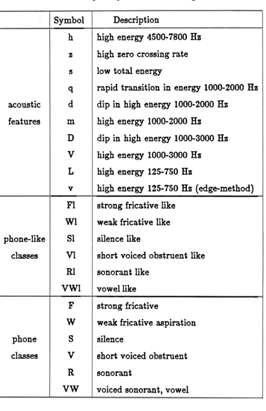 Table 3.3:  Key  to Symbols Used in  Figure 3.7  Description 