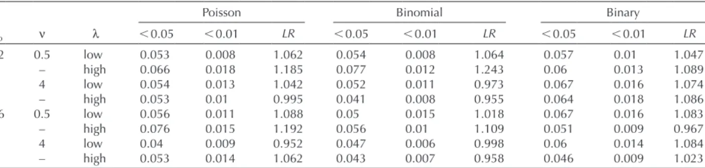 Table 2. Performance of PQL/L likelihood ratio tests. See Table 1 legend for details, except that l estimates were not constrained below   5 for binary samples