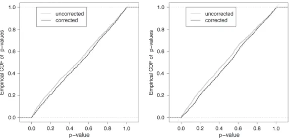 Figure 3. Distributions of p-values for slope (b) estimates from simulations based on real sampling designs