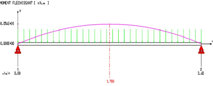 Figure III.23 : Diagramme des moments fléchissant dans la poutre palière à l’ELU. 