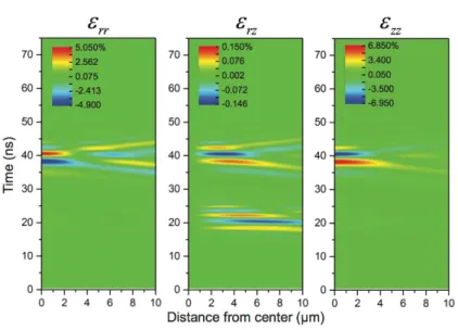 FIG. S3. Strains computed close to the focus  