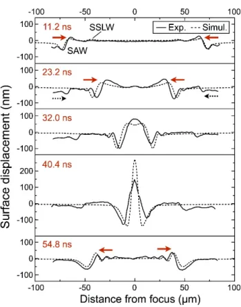 FIG. 4. Measured (solid curves) and calculated (dashed curves) vertical surface displacement profiles  at different delays at 2.5 J/cm 2  excitation fluence
