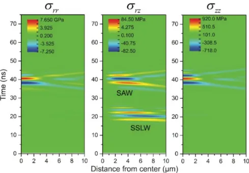 FIG. 5. Stresses computed close to the focus  