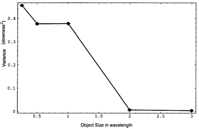 Figure 5.11:  Posterior variance  at the center  of the  mesh (Figure  5.9)  calculated  according  to Equation  5.6.